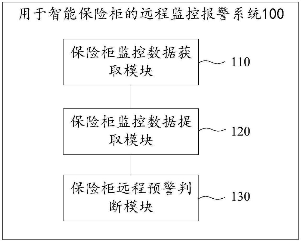 用于智能保險柜的遠(yuǎn)程監(jiān)控報警系統(tǒng)及方法與流程