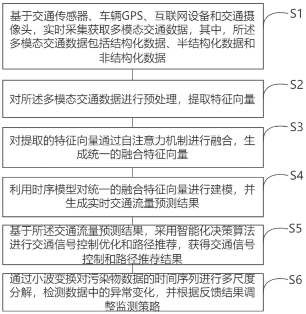 一種大數(shù)據(jù)智能化實時處理分析的方法和系統(tǒng)與流程