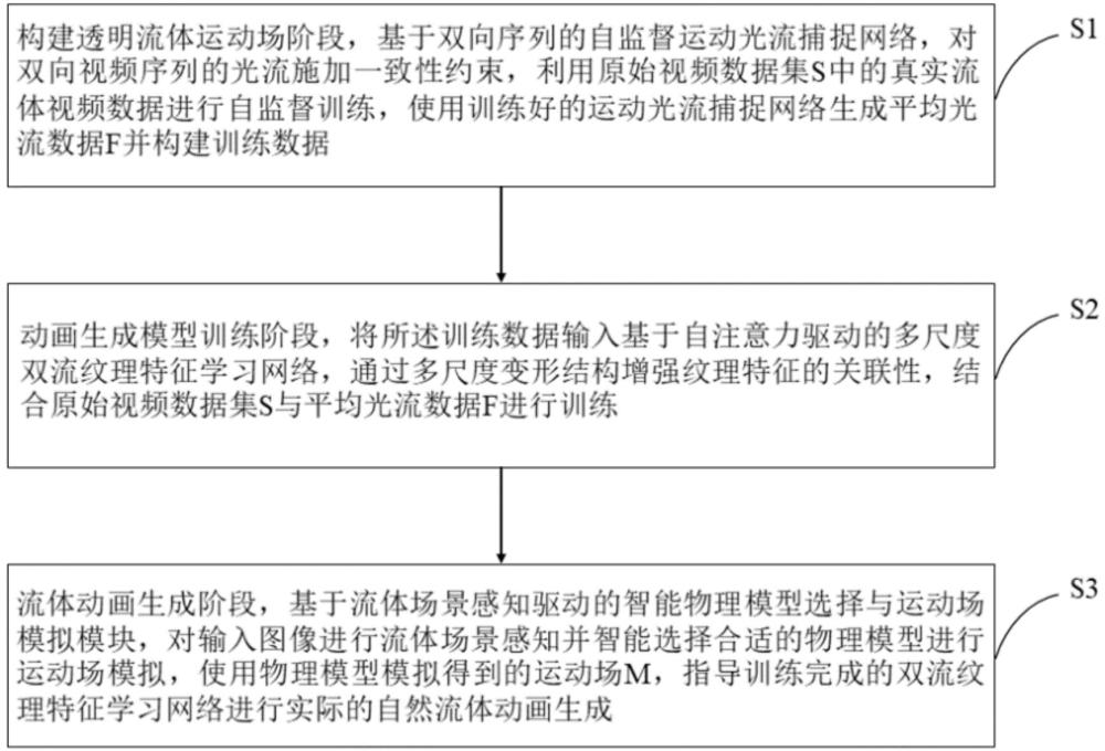 物理與數(shù)據(jù)驅(qū)動(dòng)結(jié)合的流體動(dòng)畫(huà)生成方法及裝置