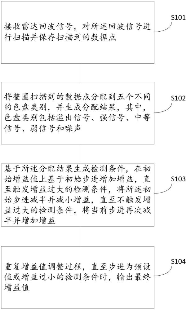 基于色塊分析的雷達自動增益方法、裝置、設(shè)備及存儲介質(zhì)與流程