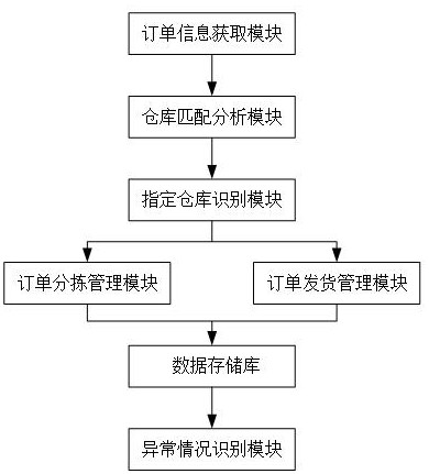 基于云平臺(tái)的智能化訂單分揀與發(fā)貨系統(tǒng)的制作方法