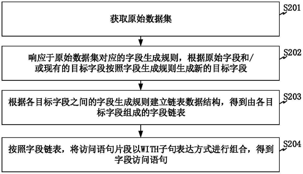 用于數(shù)據(jù)集的新增字段訪問方法、系統(tǒng)及電子設(shè)備與流程