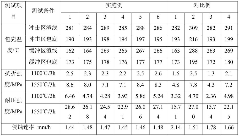 一種抗沖刷中間包干式料的制作方法