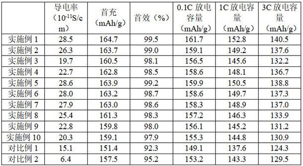 一種改性磷酸鐵錳鋰正極材料及其制備方法和應用與流程