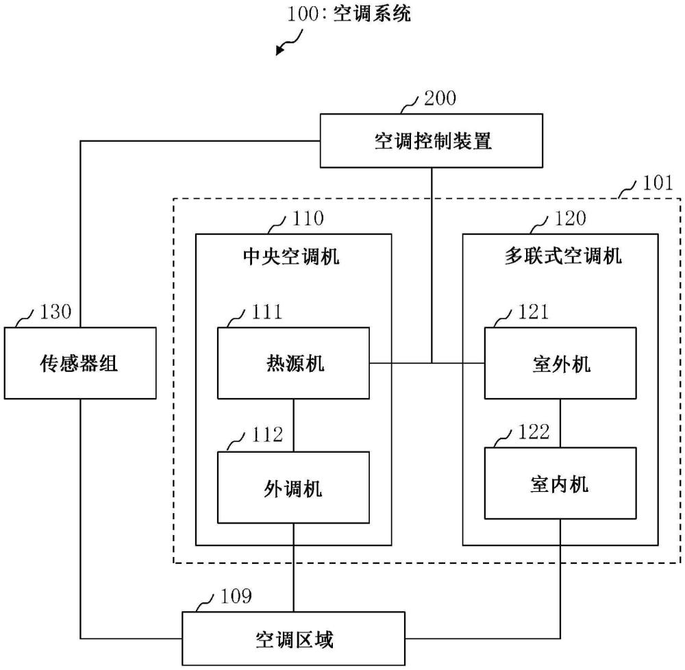 空調(diào)控制裝置、空調(diào)控制方法以及空調(diào)控制程序與流程