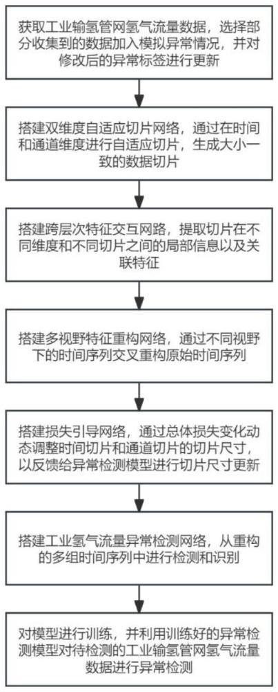 基于雙維度特征的輸氫管網(wǎng)流量異常檢測(cè)方法及系統(tǒng)與流程