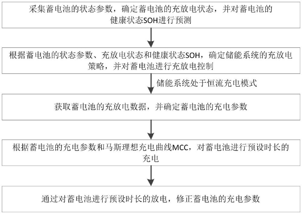 一種離網(wǎng)太陽能蓄電池的充放電控制方法與流程