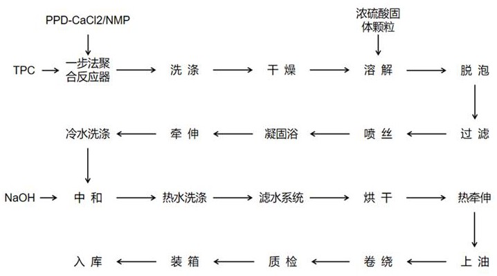 一種高強(qiáng)度高模量對(duì)位芳綸纖維及其制備方法與流程