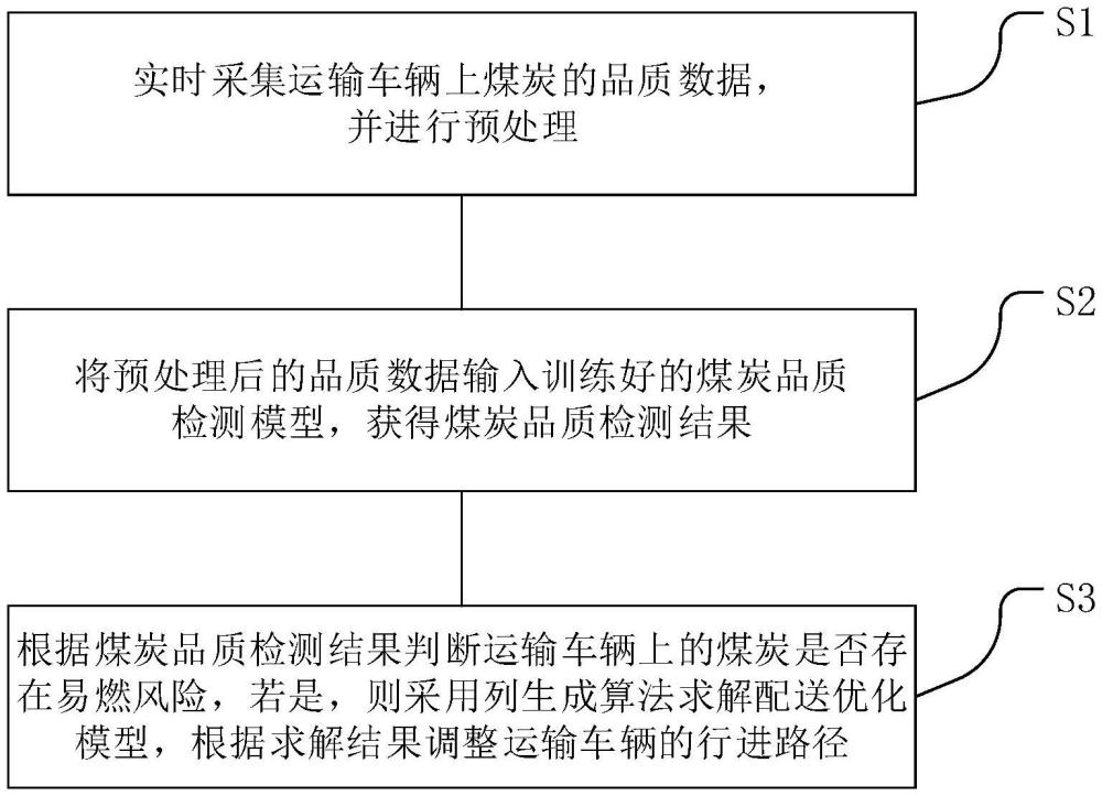 一種基于煤炭品質(zhì)檢測的物流路徑智能優(yōu)化方法和系統(tǒng)與流程