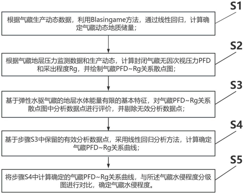 一種基于早期生產(chǎn)動態(tài)的氣藏水侵程度預(yù)測方法