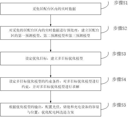 居配臺(tái)區(qū)的光儲(chǔ)充協(xié)同優(yōu)化方法及系統(tǒng)與流程