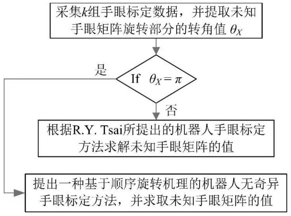 一種基于順序旋轉(zhuǎn)機(jī)理的機(jī)器人無(wú)奇異手眼標(biāo)定方法