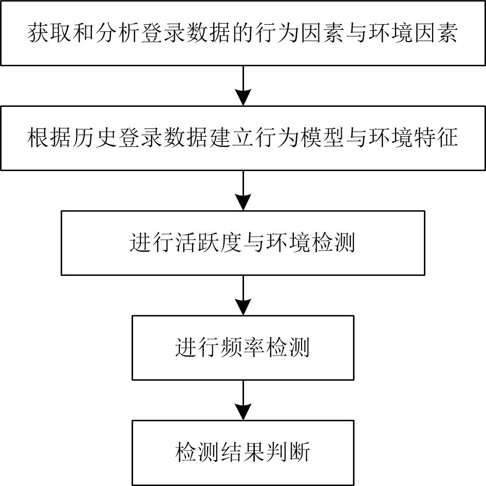 一種賬號異常登錄檢測方法與裝置與流程