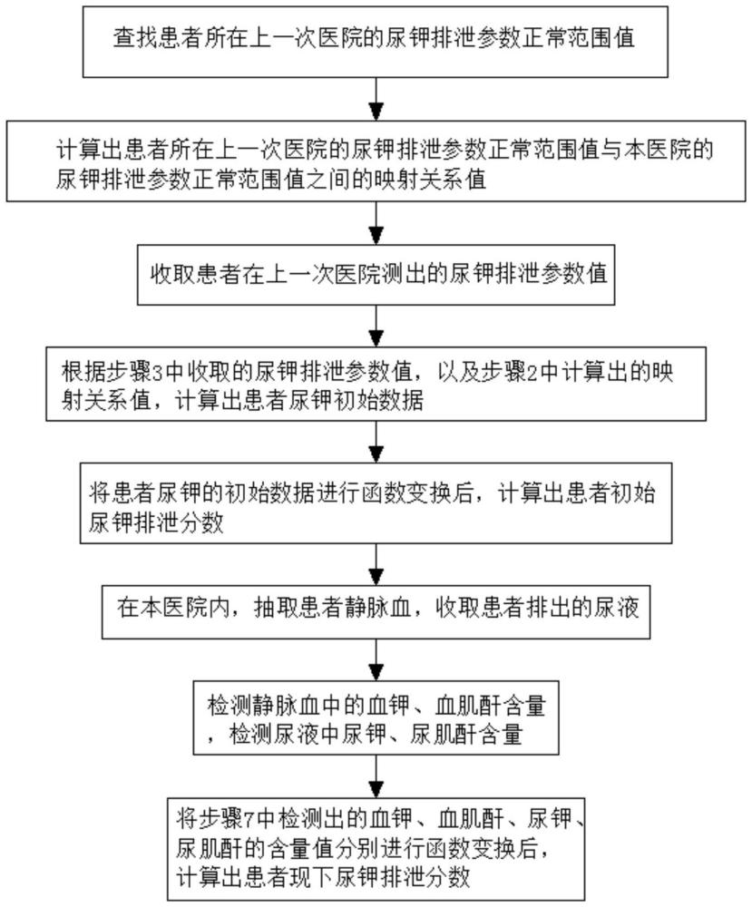 一種新型尿鉀排泄分數(shù)的計算方法