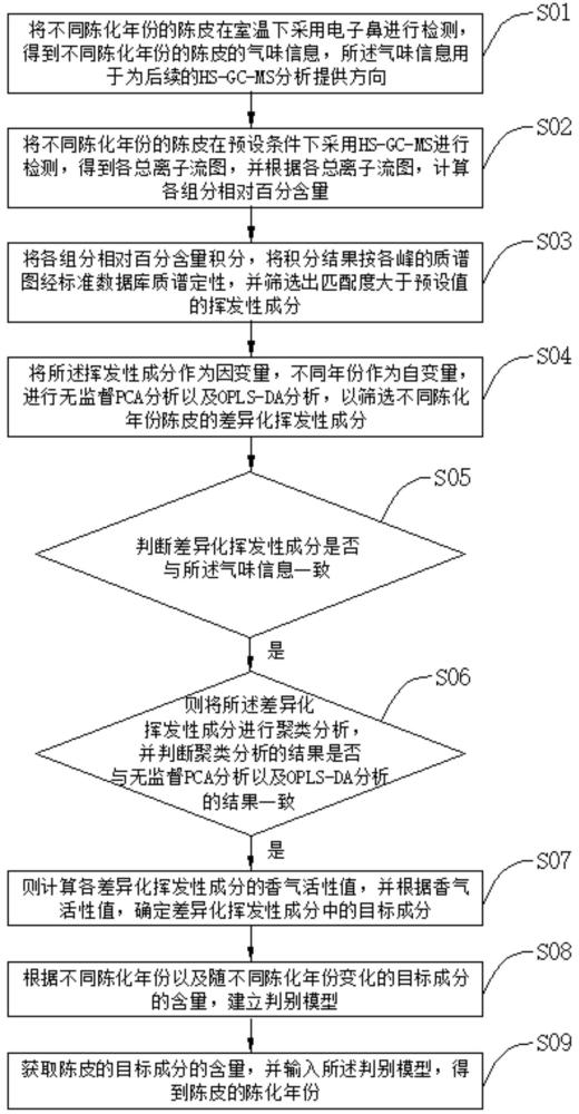 一種陳皮陳化年份鑒定方法