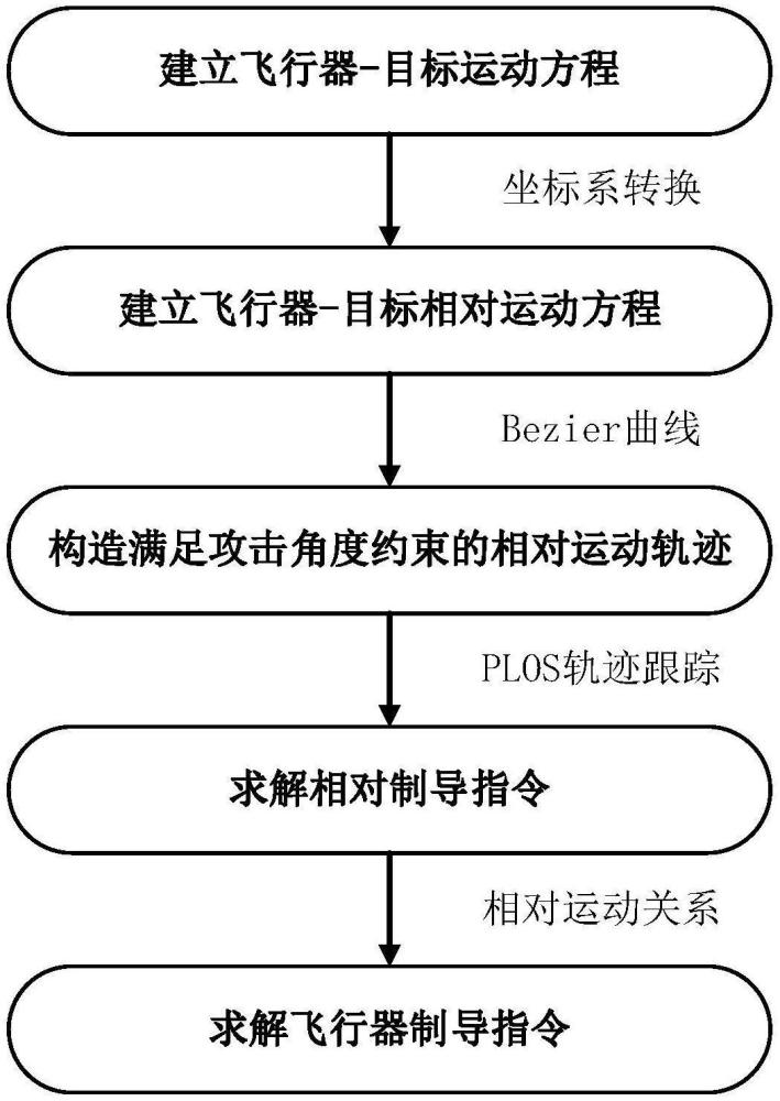 一種針對(duì)機(jī)動(dòng)目標(biāo)的角度約束幾何制導(dǎo)方法