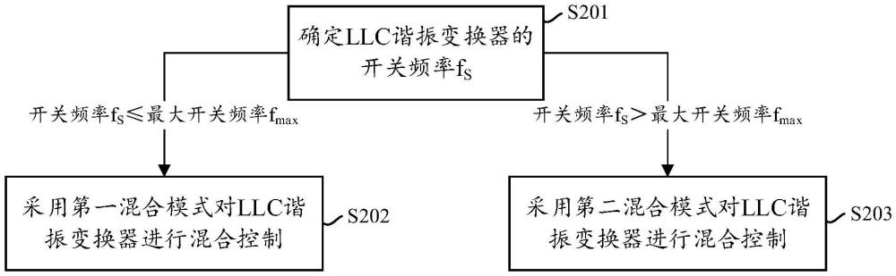 一種LLC諧振變換器的控制方法及相關裝置與流程