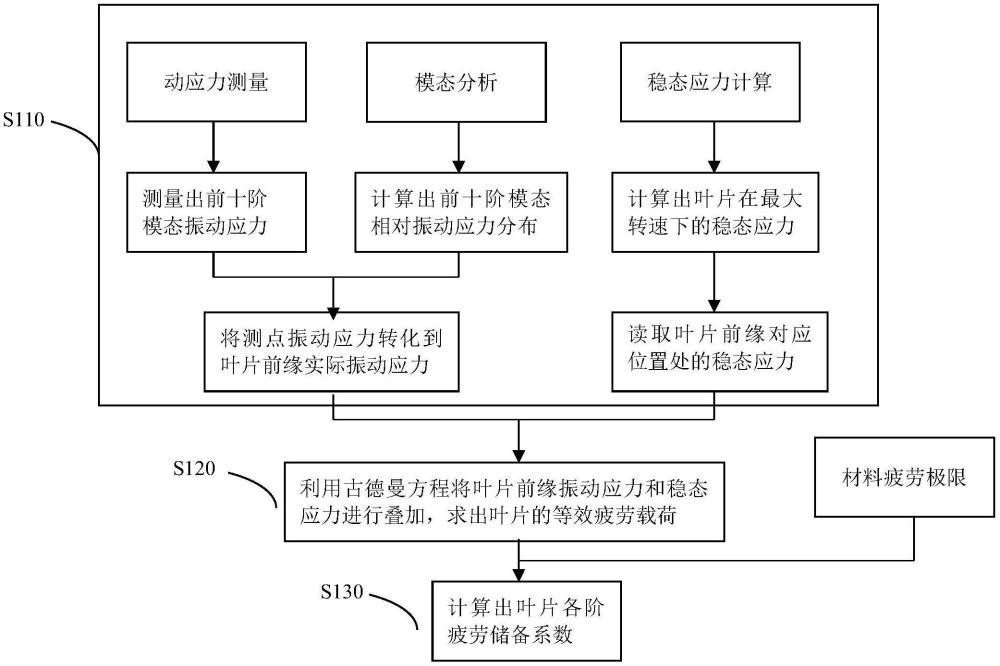 基于穩(wěn)態(tài)應(yīng)力和振動(dòng)應(yīng)力確定外物損傷危險(xiǎn)截面的方法與流程