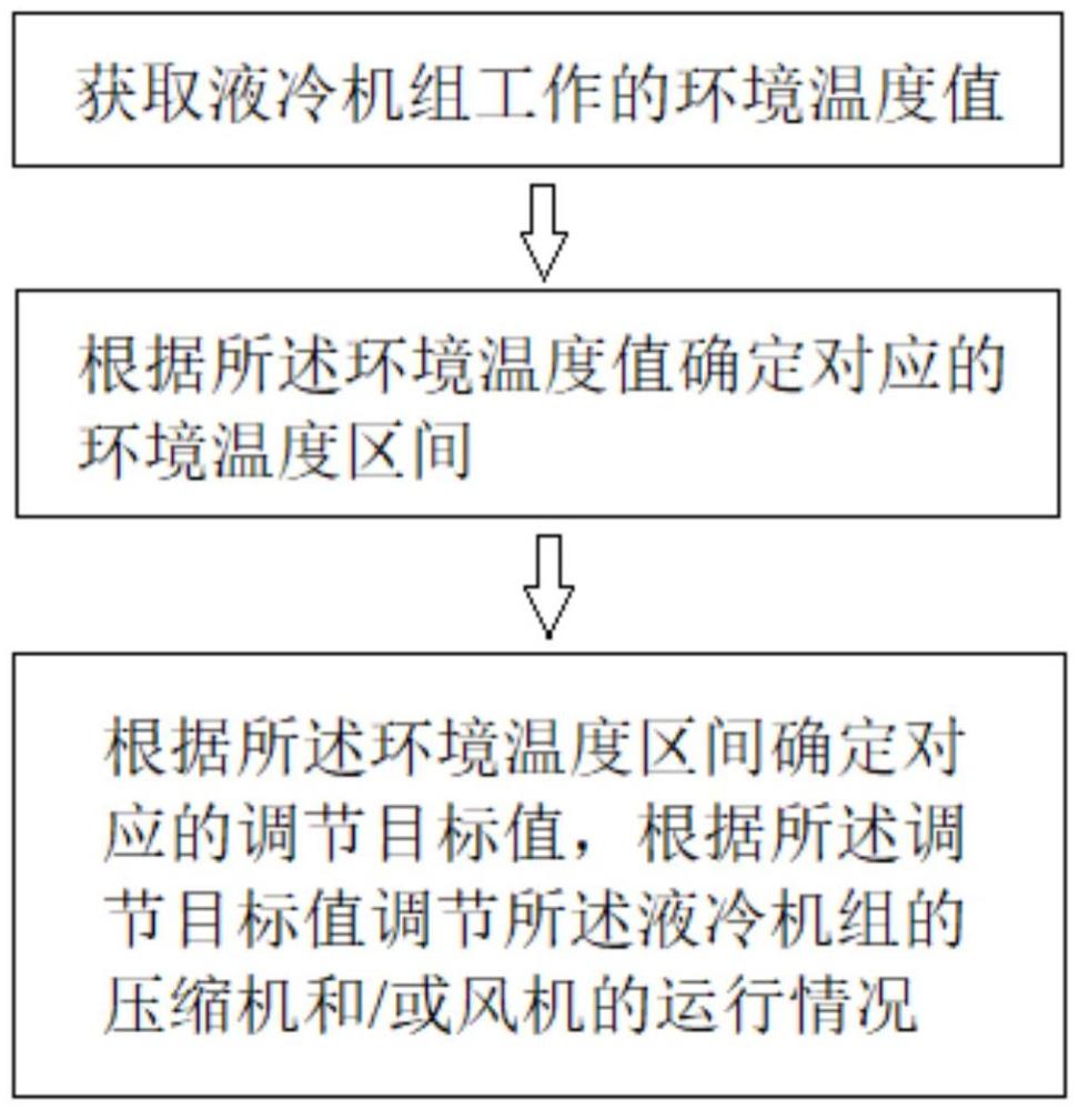 液冷機組控制方法、系統(tǒng)、裝置及非易失性存儲介質(zhì)與流程