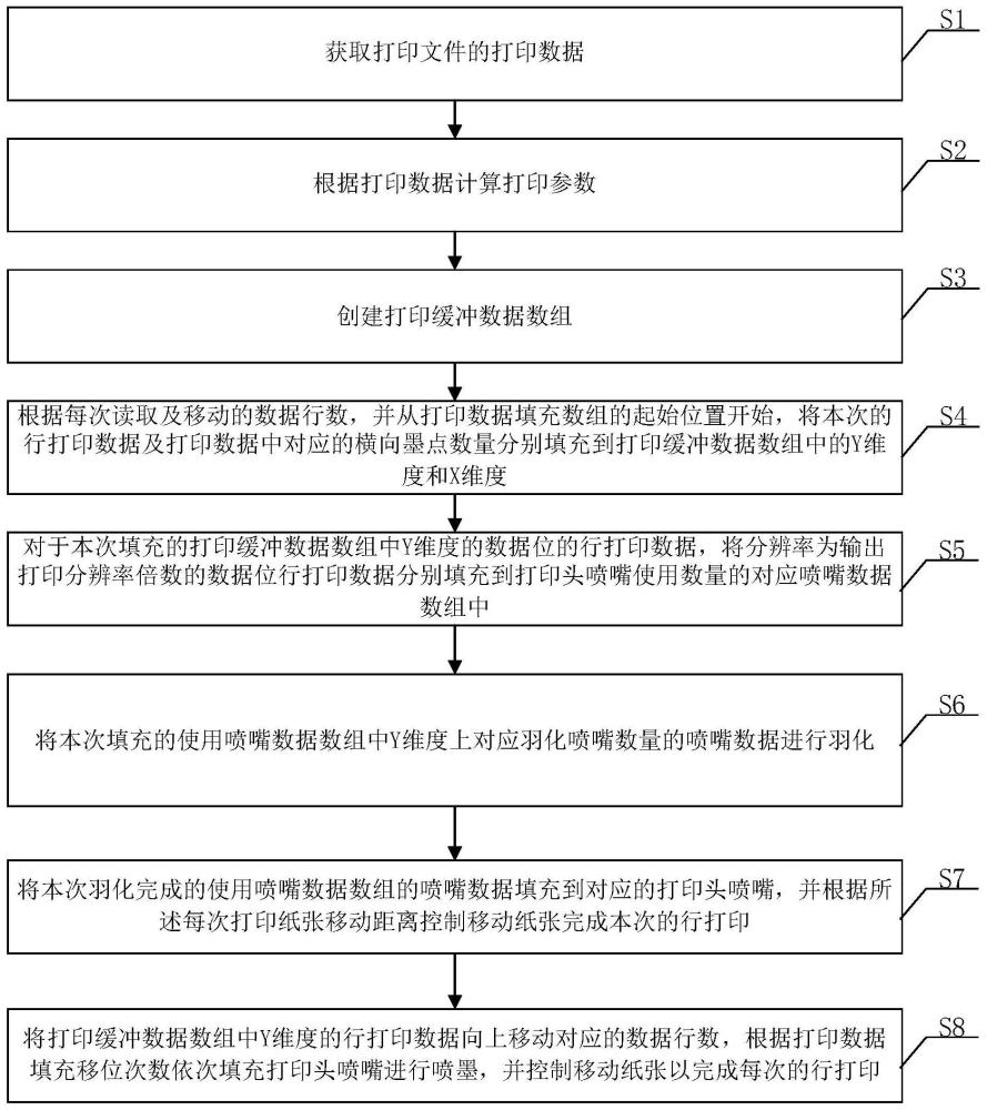 多pass打印數(shù)據(jù)填充和打印介質(zhì)控制方法及設(shè)備與流程