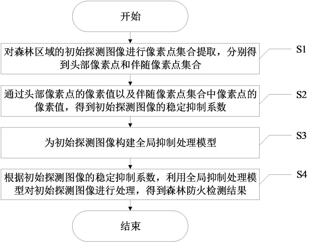 一種基于人工智能的森林防火檢測方法