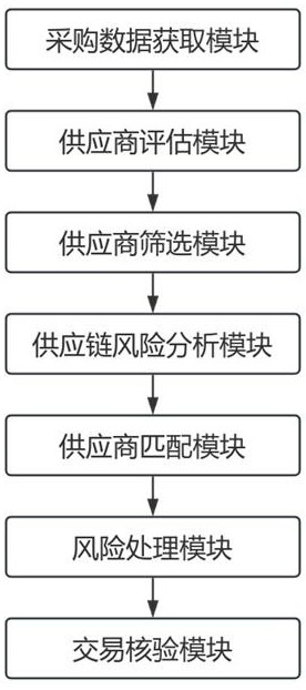 一種基于云端大數(shù)據(jù)趨勢(shì)分析的高安全性元器件交易平臺(tái)的制作方法