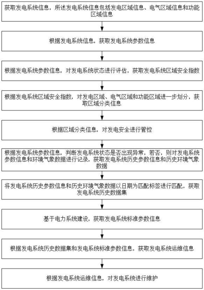 一種基于電力系統(tǒng)建設(shè)的發(fā)電安全智能管控方法及系統(tǒng)與流程