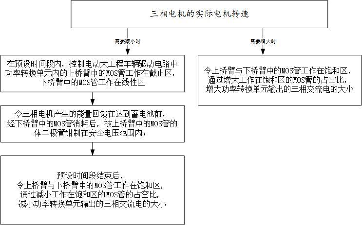 基于電動大工程車輛能量回饋消除的電機驅(qū)動方法及電路與流程