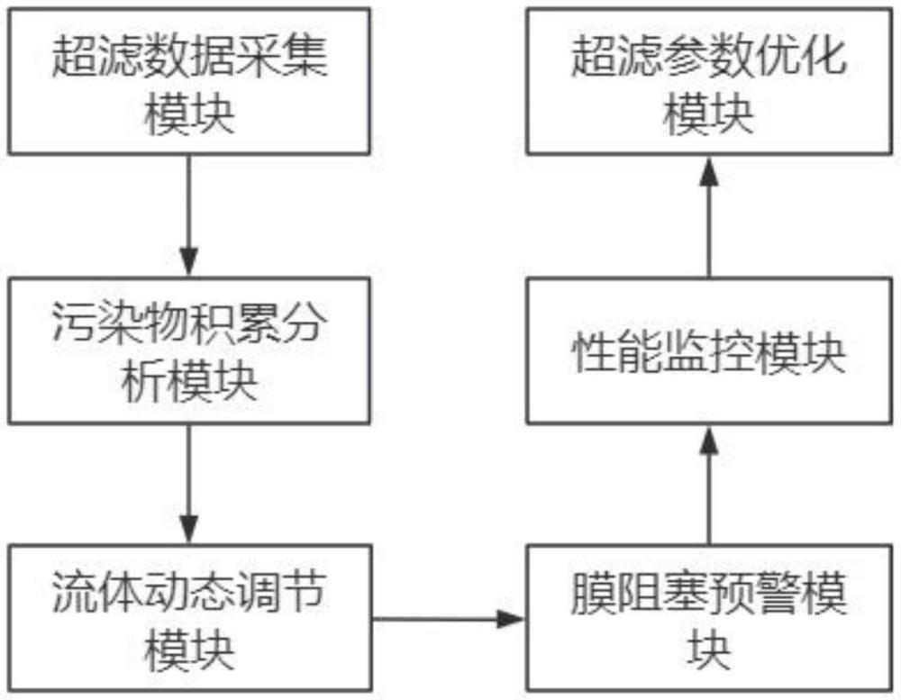 一種化學(xué)水超濾過程智能控制系統(tǒng)及方法與流程