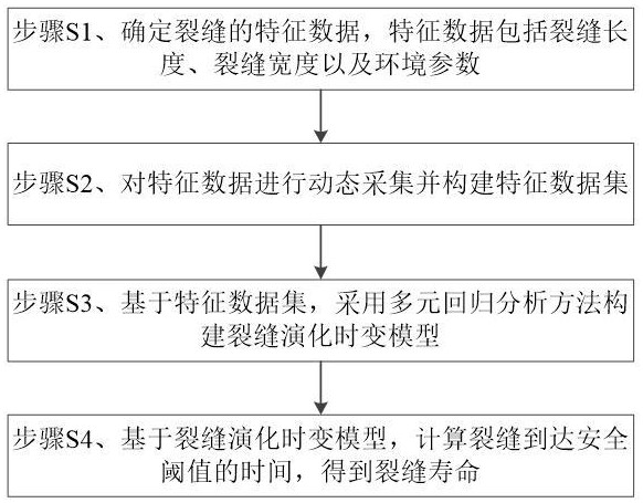 一種鋼橋面瀝青鋪裝層裂縫壽命快速計算方法及裝置