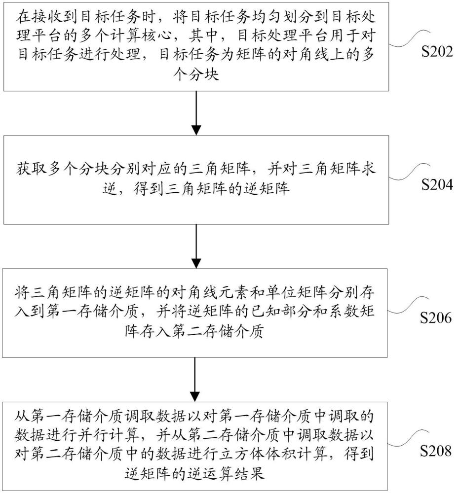 三角矩陣逆運(yùn)算的處理方法及裝置與流程