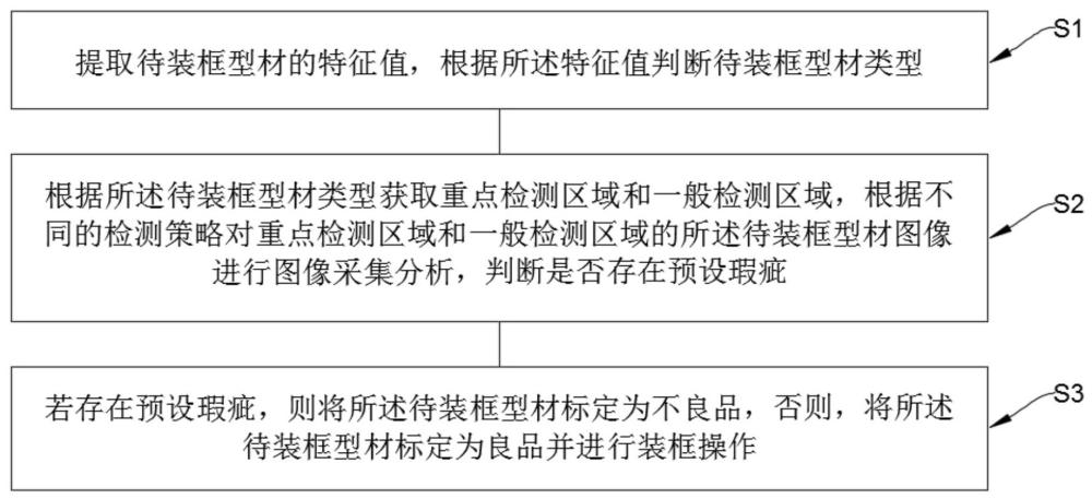 一種裝框機(jī)自動(dòng)控制方法、系統(tǒng)、設(shè)備及可讀存儲(chǔ)介質(zhì)與流程