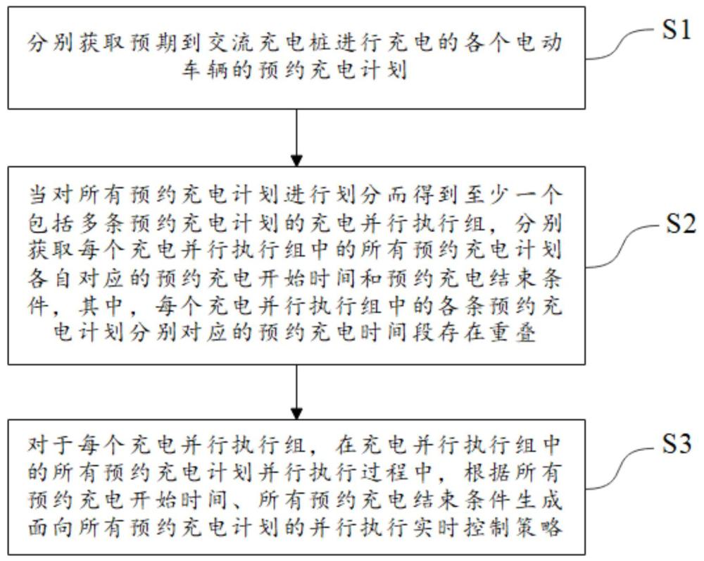 交流充電樁的預(yù)約充電并行執(zhí)行控制方法及存儲介質(zhì)與流程