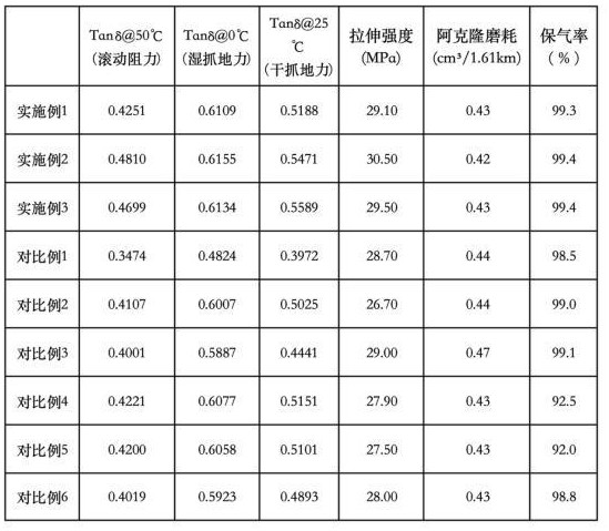 一種改變樹脂種類提高輪胎抓地性能的膠料的制作方法