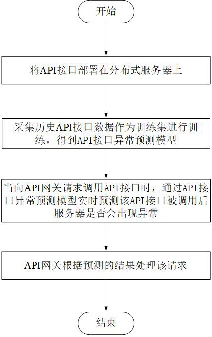 一種API管理方法和系統(tǒng)與流程