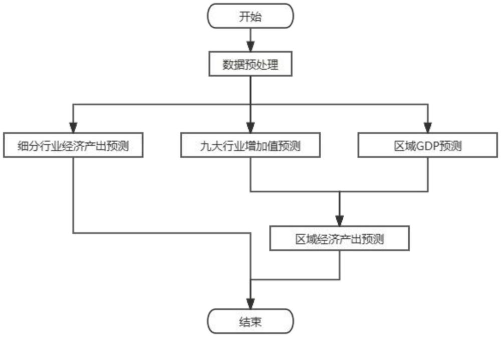 電力消費(fèi)和經(jīng)濟(jì)產(chǎn)出數(shù)據(jù)的華中區(qū)域經(jīng)濟(jì)預(yù)測方法及系統(tǒng)與流程