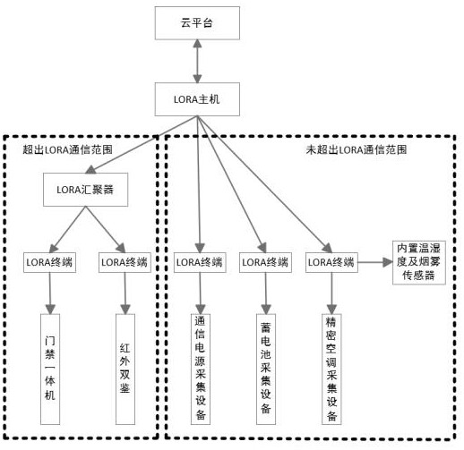 一種基于LORA通信的通信機(jī)房動力環(huán)境監(jiān)控系統(tǒng)的制作方法