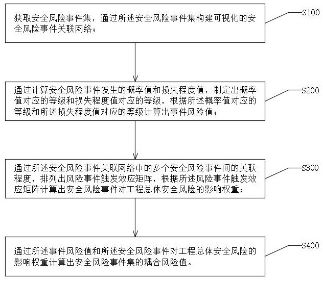 一種基于事件耦合的鐵路施工安全風險動態(tài)評估方法