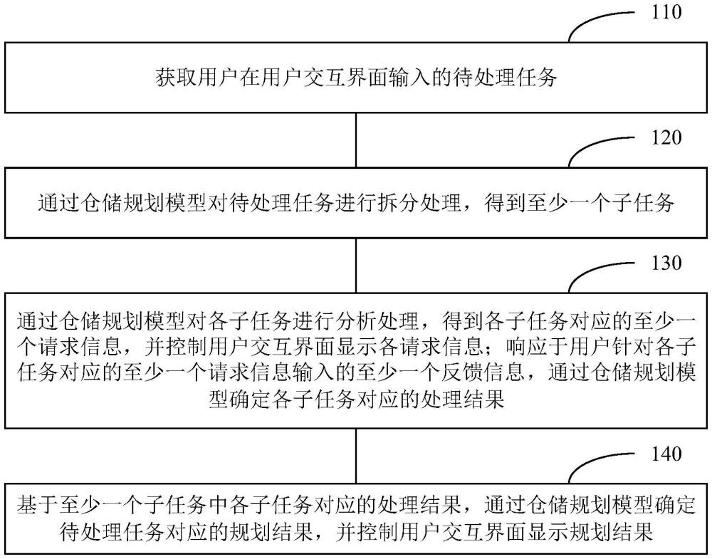 倉儲規(guī)劃方法和倉儲規(guī)劃裝置與流程