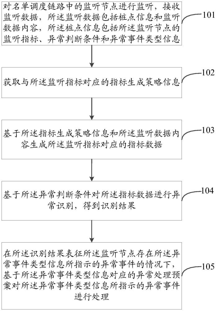 異常處理方法、裝置、電子設(shè)備、存儲(chǔ)介質(zhì)和程序產(chǎn)品與流程