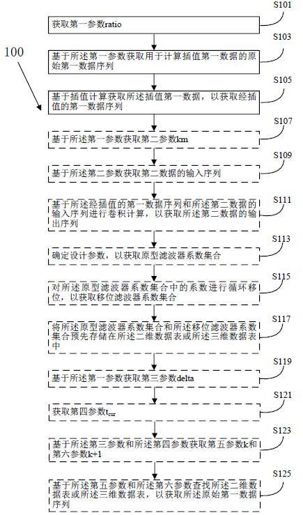 一種插值方法、裝置、存儲(chǔ)介質(zhì)及計(jì)算設(shè)備與流程