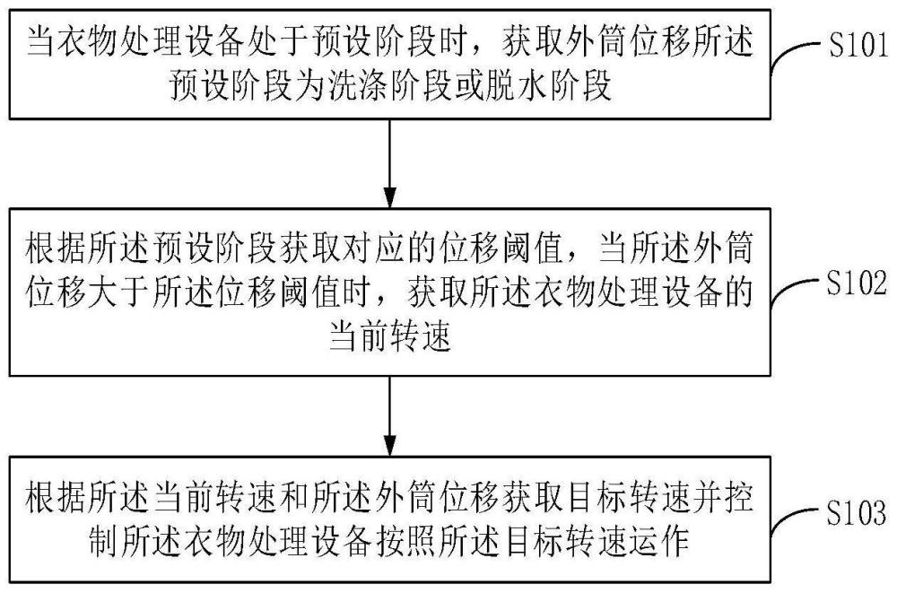 轉(zhuǎn)速調(diào)整方法、裝置、設(shè)備和存儲(chǔ)介質(zhì)與流程