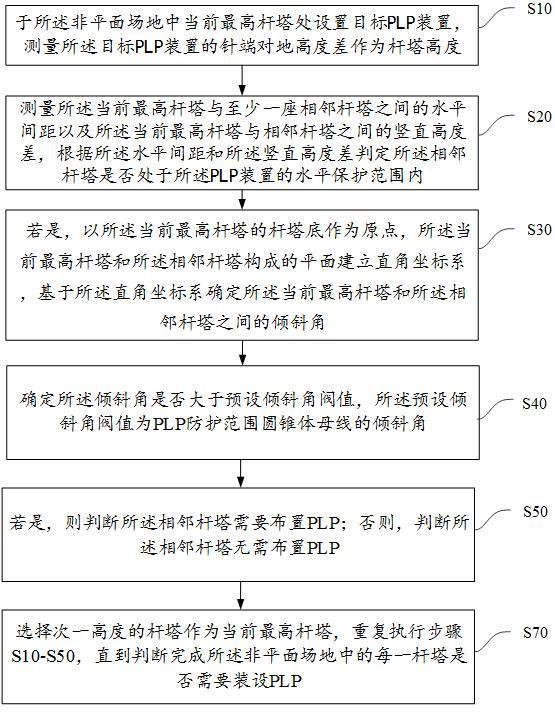 一種高落差輸電線路PLP防雷優(yōu)化布置方法