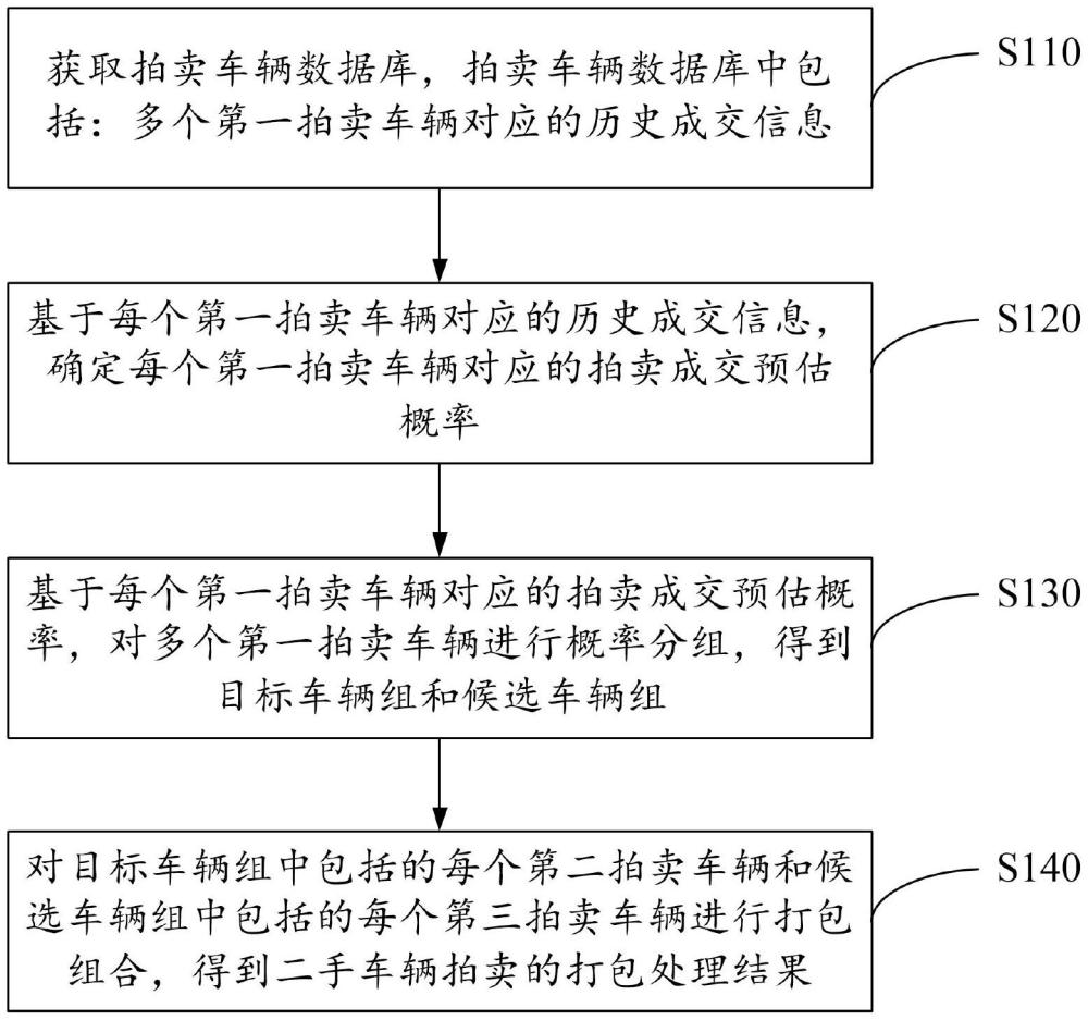 二手車輛拍賣的打包處理方法、裝置、計(jì)算機(jī)設(shè)備和介質(zhì)與流程