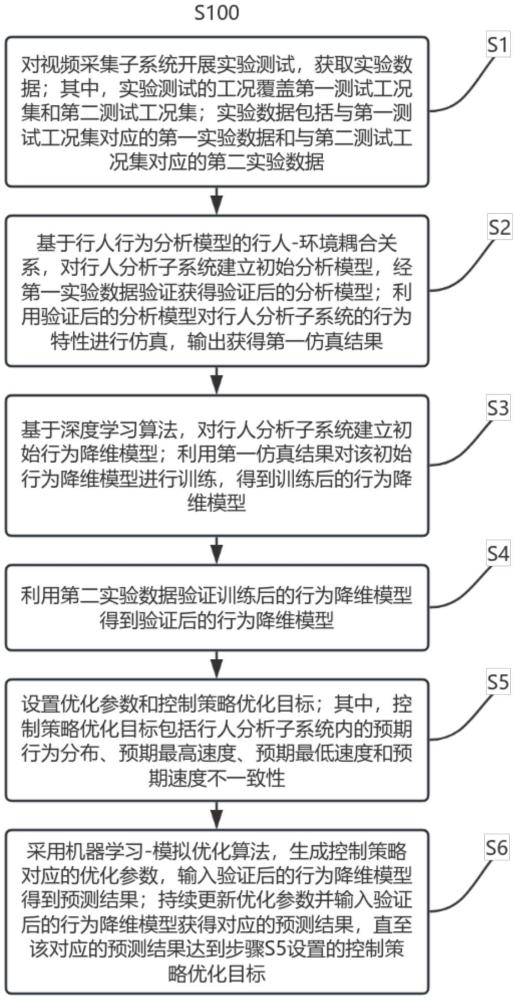 監(jiān)控視頻的行人識(shí)別及運(yùn)動(dòng)軌跡分析系統(tǒng)控制策略優(yōu)化方法