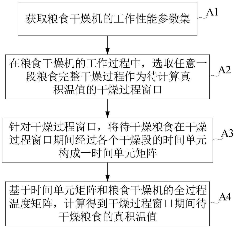 一種適于連續(xù)糧食干燥機作業(yè)過程控制的真積溫計算方法