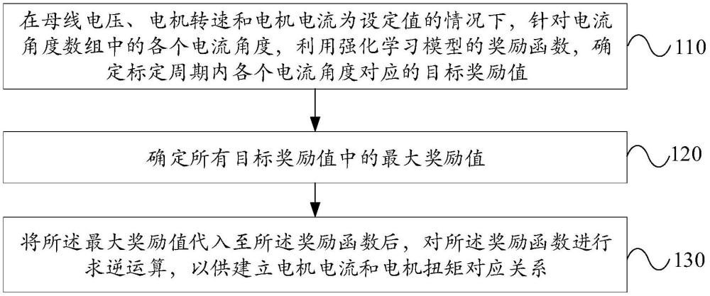 車輛電機(jī)的電流扭矩對(duì)應(yīng)關(guān)系建立方法、裝置及設(shè)備與流程