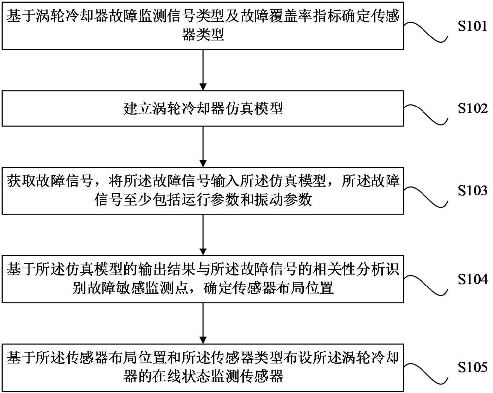 渦輪冷卻器在線狀態(tài)監(jiān)測(cè)的傳感器優(yōu)化布局方法和裝置與流程