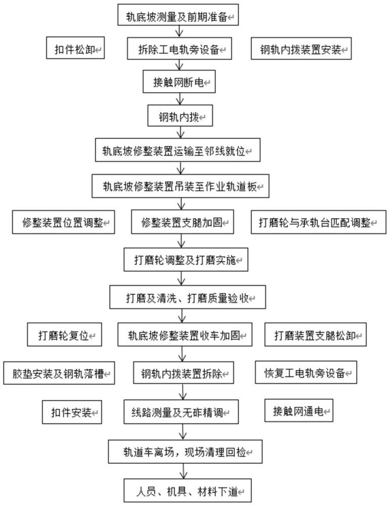 一種無砟軌道軌底坡整治方法與流程