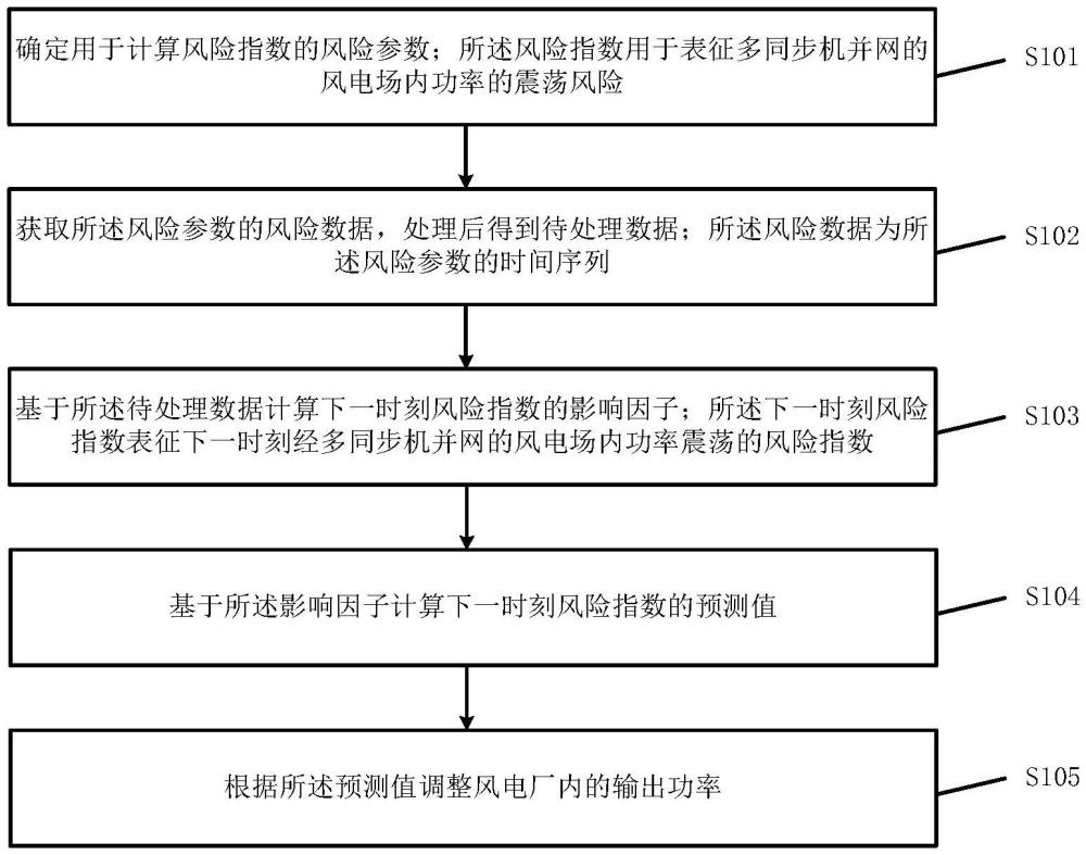 多同步機并網(wǎng)的風電場內功率震蕩調整方法及裝置與流程